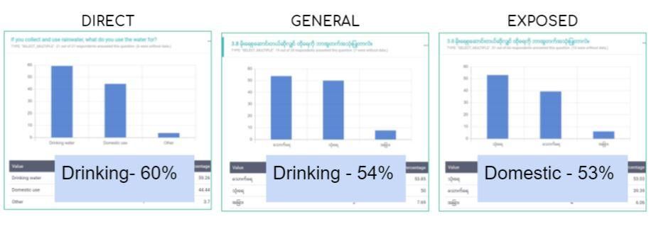 Expand individual rainwater harvesting system business model_data collection and an