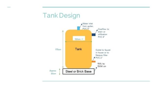 Phase 1 Rainwater Harvesting Interventions Thaketa Climate Adaptation Project 1