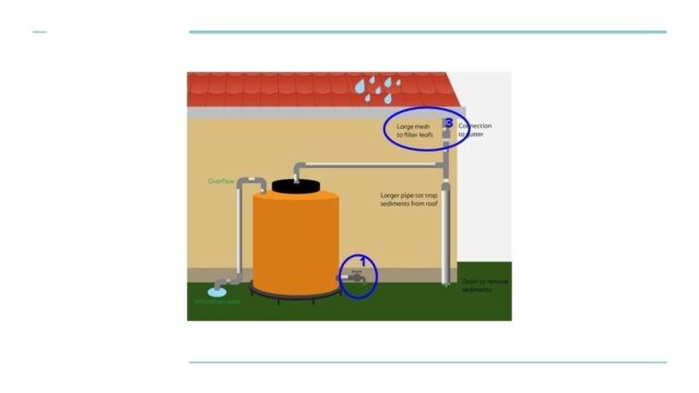 Phase 1 Rainwater Harvesting Interventions Thaketa Climate Adaptation Project 2