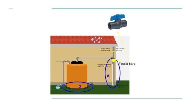 Phase 1 Rainwater Harvesting Interventions Thaketa Climate Adaptation Project 3