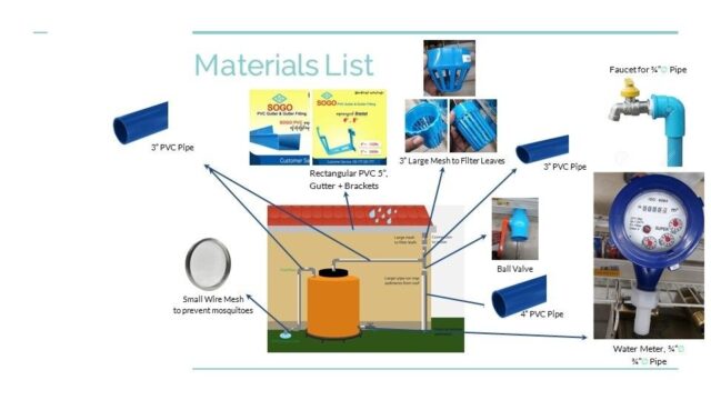 Phase 1 Rainwater Harvesting Interventions Thaketa Climate Adaptation Project 4