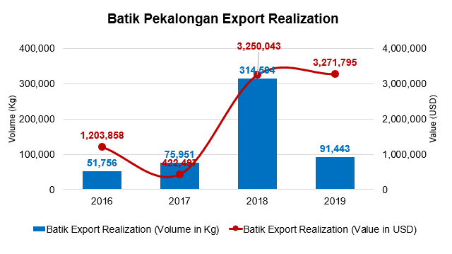 Batik Pekalongan Export Realization