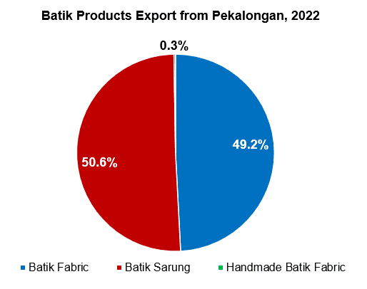 Batik Product Export from Pekalongan