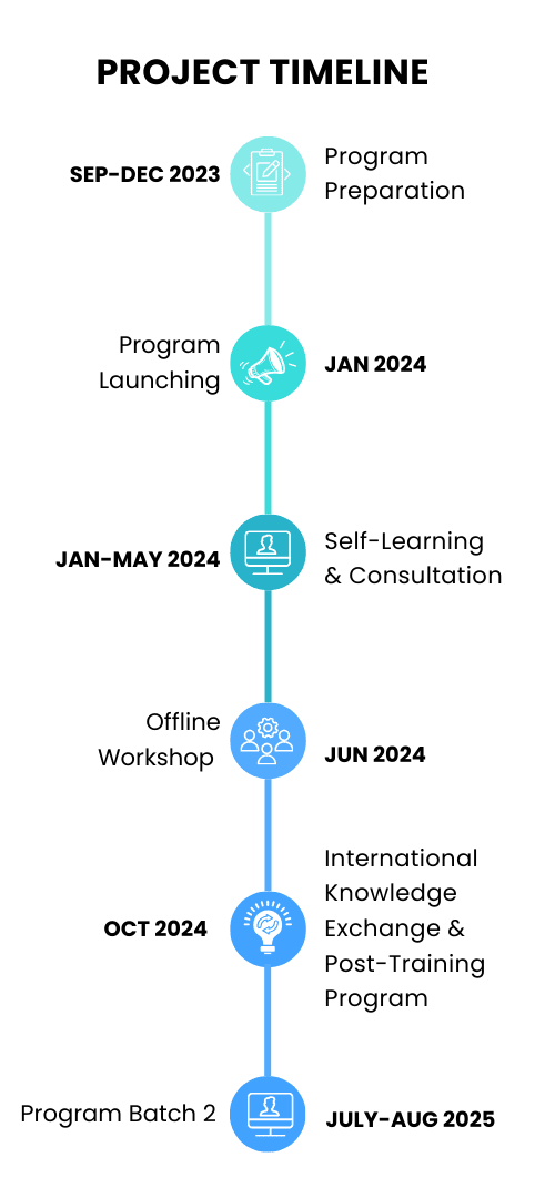 WE are Water Education Indonesia Timeline